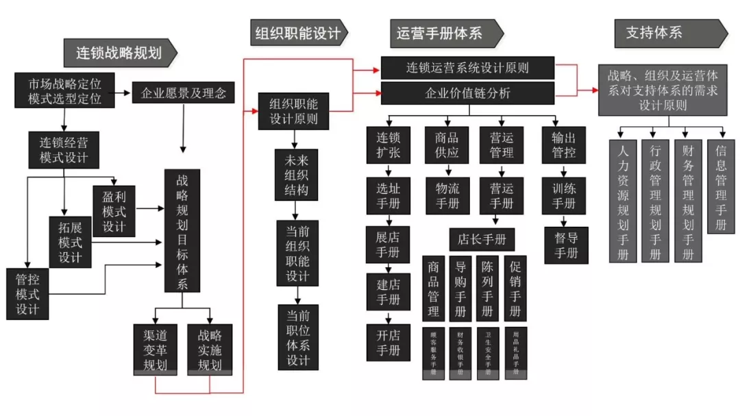 干货:八大连锁门店运营管理体系